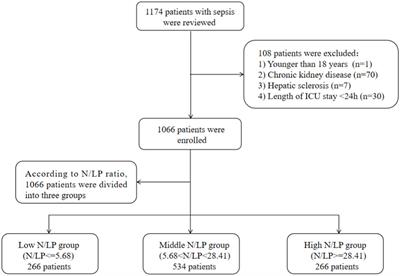 Clinical predictive value of the initial neutrophils to lymphocytes and platelets ratio for prognosis of sepsis patients in the intensive care unit: a retrospective study